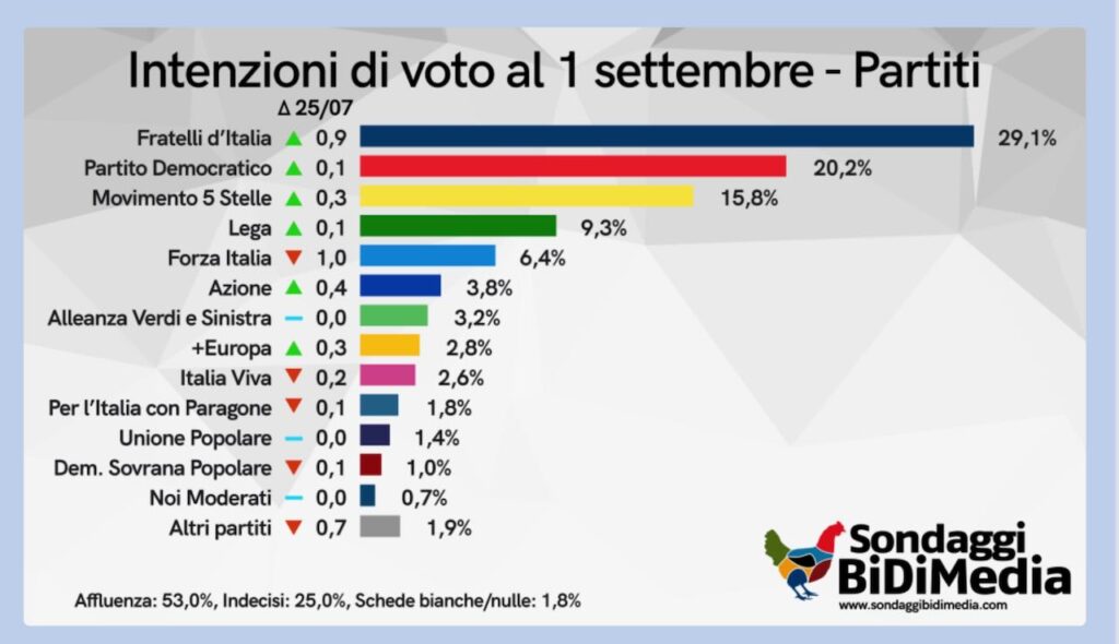 Fratelli d'Italia al primo posto tra le intenzioni di voto al 1 settembre
